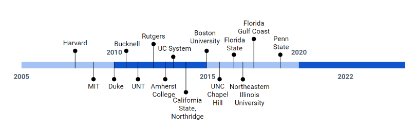 Timeline of when universities passed open access polices